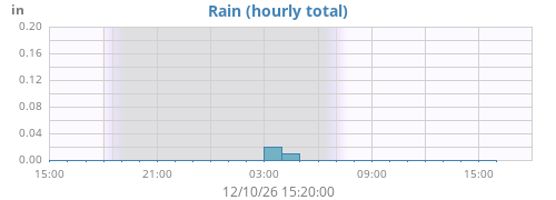 dayrain