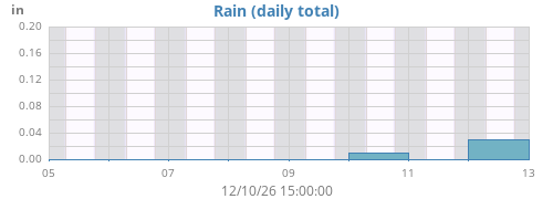 weekrain
