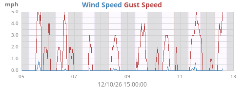 weekwind